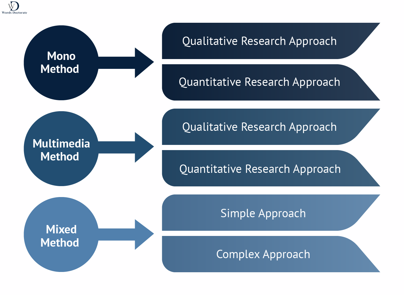 research method for phd